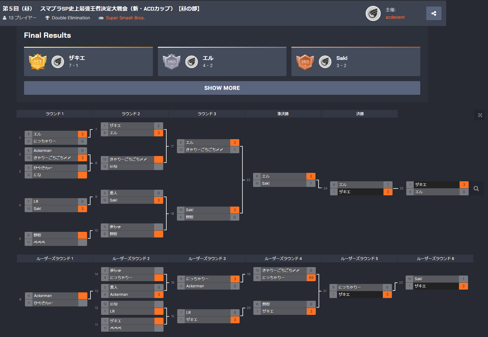 【大会名】第５回　スマブラSP史上最強王者決定大戦会（新・ACD杯）【昼の部】＿リザルト