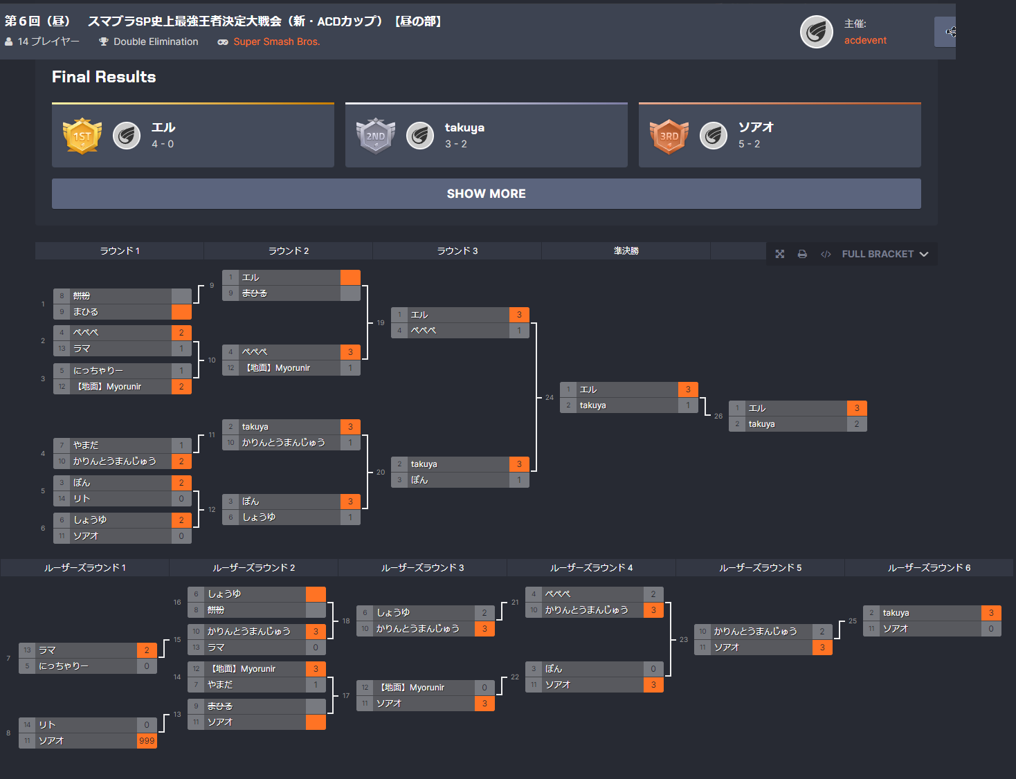 【大会名】第６回　スマブラSP史上最強王者決定大戦会（新・ACD杯）【昼の部】＿リザルト