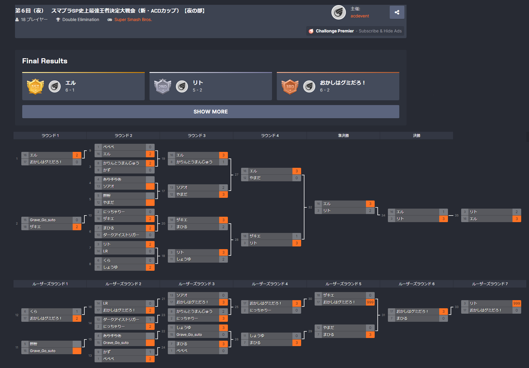 【大会名】第６回　スマブラSP史上最強王者決定大戦会（新・ACD杯）【夜の部】＿リザルト