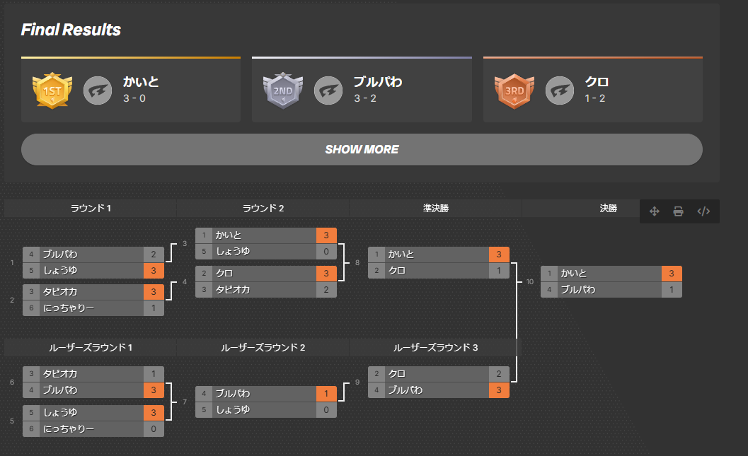 【大会名】第１２回　スマブラSP史上最強王者決定大戦会（新・ACD杯）【夜の部】＿リザルト